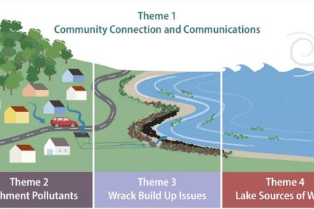 Themes for Wrack Management Strategy